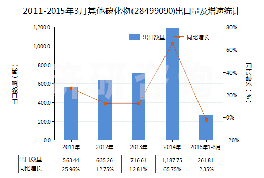 2011-2015年3月其他碳化物(28499090)出口量及增速統(tǒng)計(jì) 2011-2015年3月其他碳化物(28499090)出口量及增速統(tǒng)計(jì)